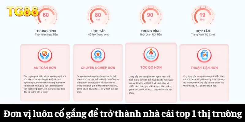 Đơn vị luôn cố gắng để trở thành nhà cái top 1 thị trường